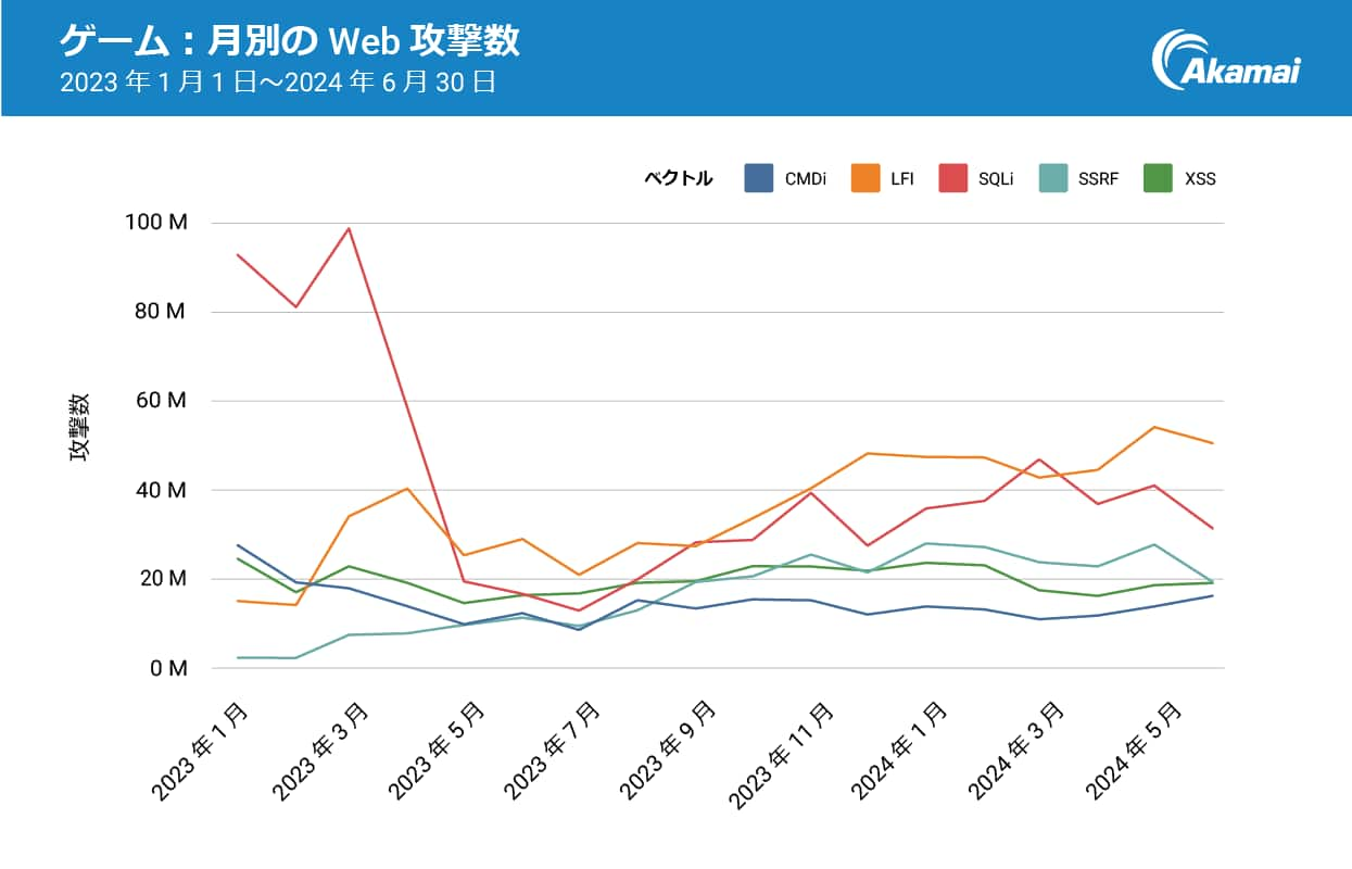 ゲーム：月別の Web 攻撃数