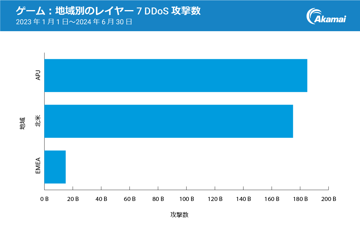 ゲーム：地域別のレイヤー 7 DDoS 攻撃数