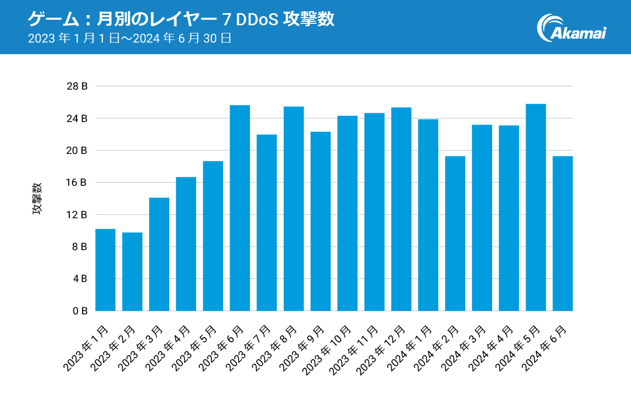 ゲーム：月別のレイヤー 7 DDoS 攻撃数