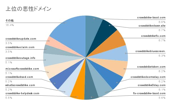 上位の悪性ドメイン