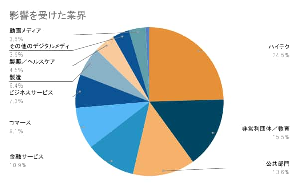 影響を受ける業界