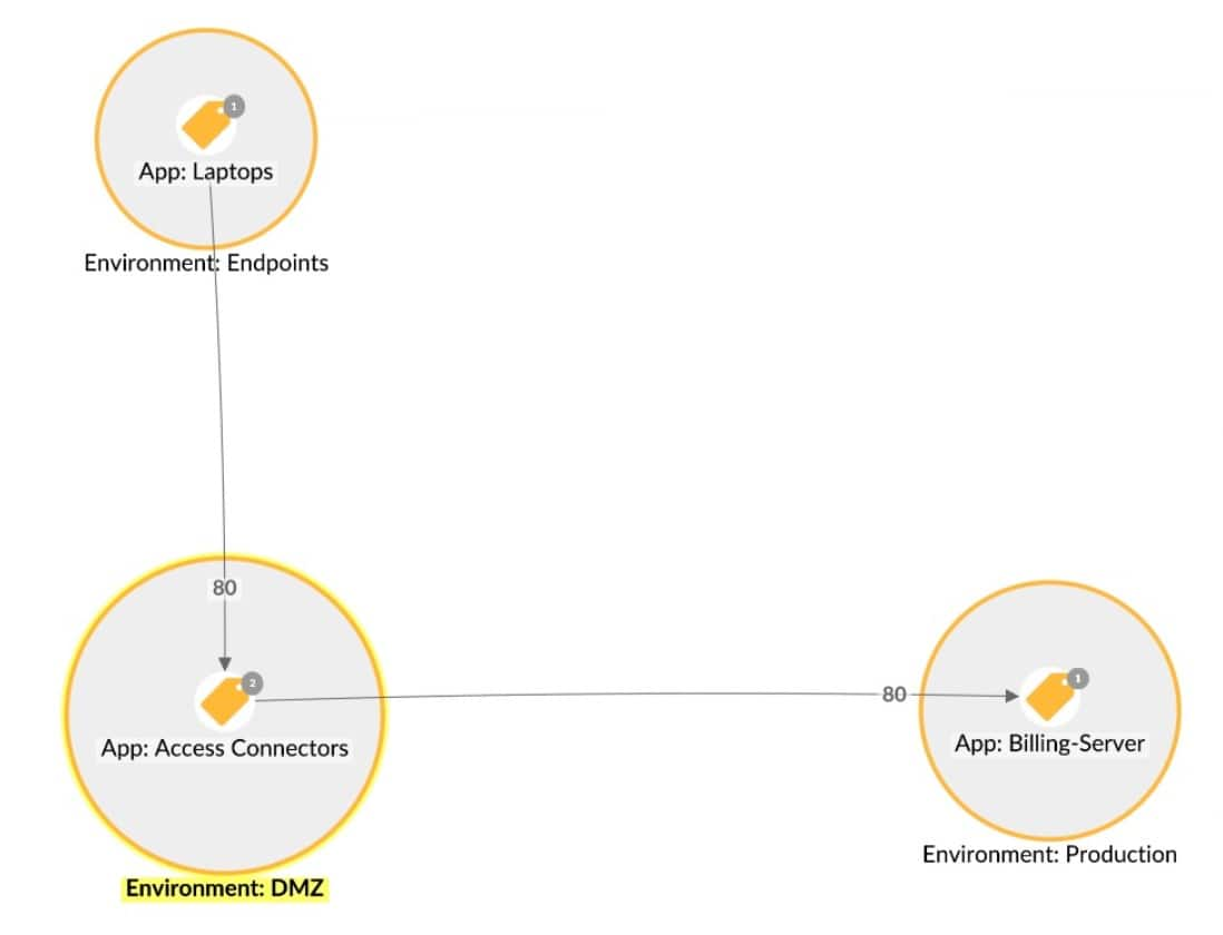 Akamai Guardicore Platform で生成されたネットワークマップの画像。IT 環境の部分間のトラフィックフローを示しています