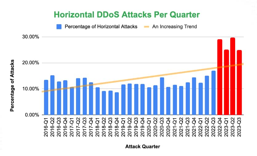 水平型の DDoS 攻撃は、「絨毯爆撃 DDoS 攻撃」と呼ばれることもあり、2022 年の第 4 四半期以降に著しく増加しています。2022 年第 3 四半期まで、Akamai が観測した DDoS 攻撃のうち 20% 未満が水平型攻撃に分類されていました（図 5）。