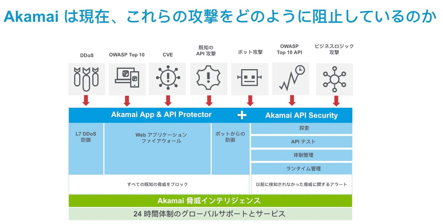 How Akamai stops these attacks today