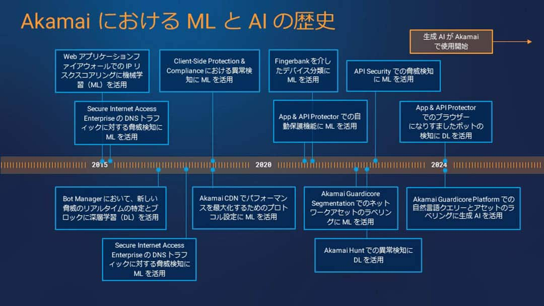 Akamai における ML と AI の歴史