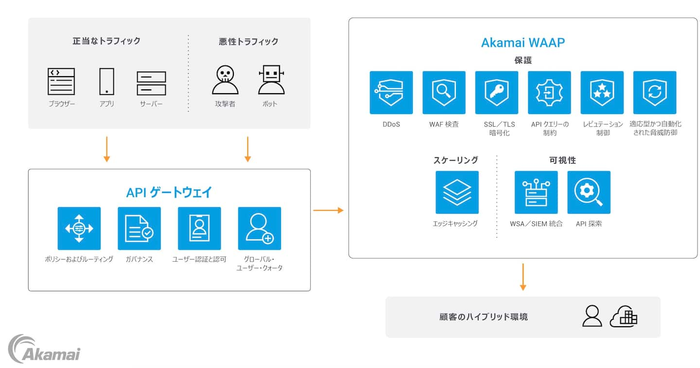 トラフィックは、API Gateway、そして App & API Protector による防御を通過してからお客様の環境に到達します