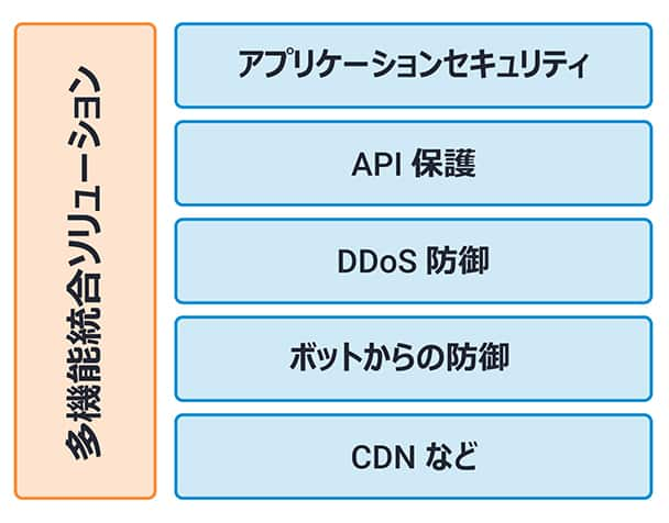 App & API Protector は多機能一体型ソリューションとして設計されています