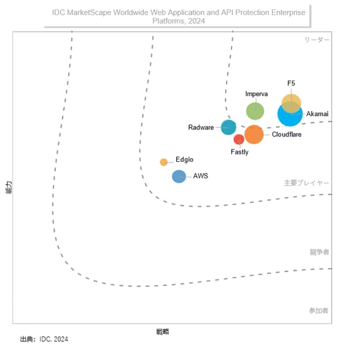 IDC MarketScape vendor analysis model