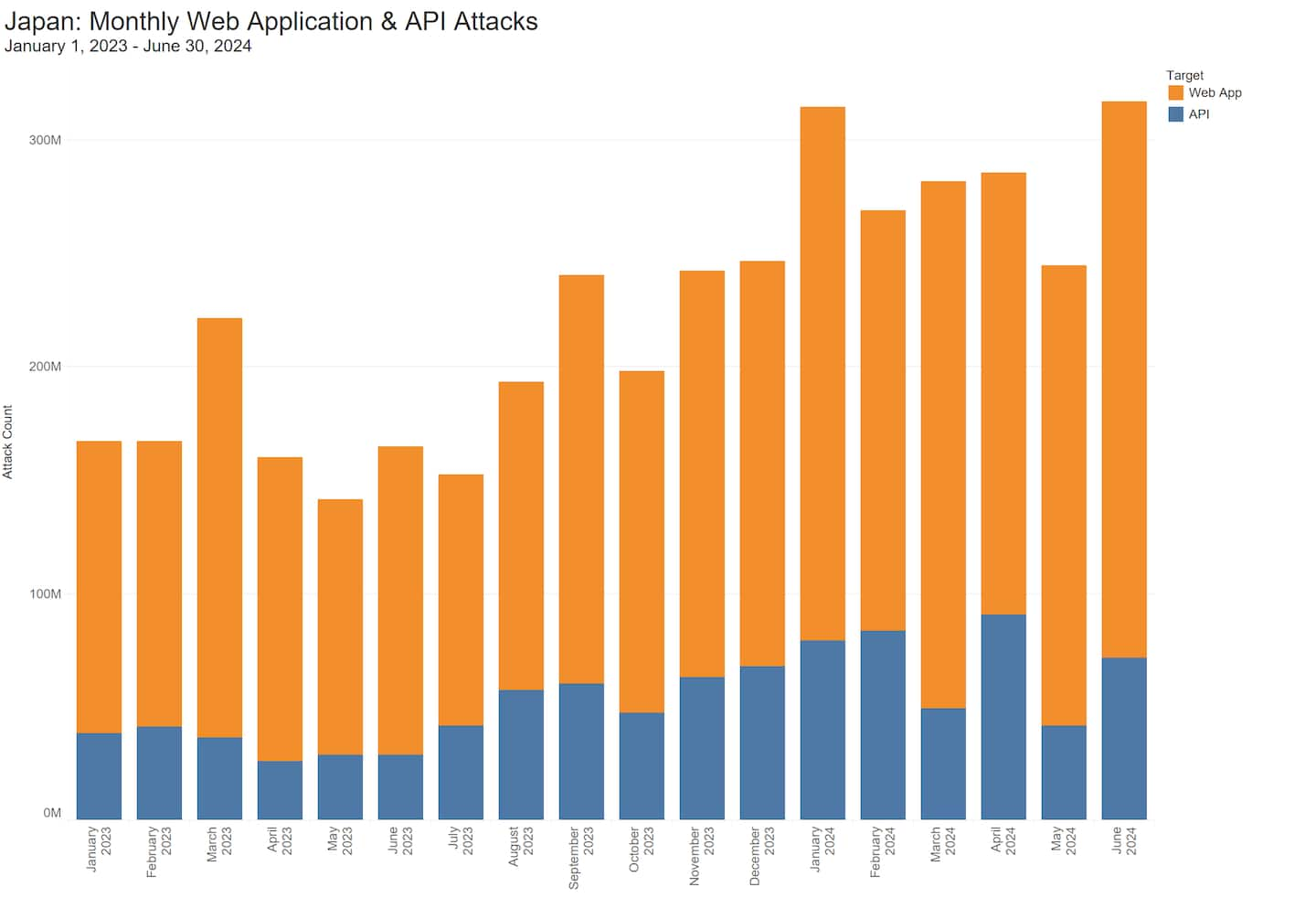 Japan: Monthly Web Application & API Attacks