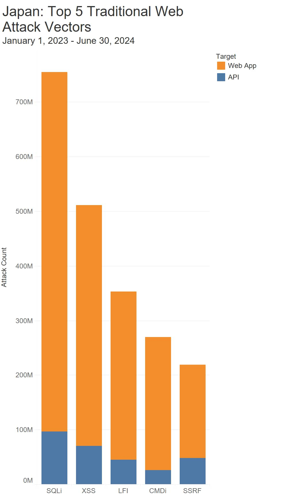 Japan: Top 5 Traditional Web Attack Vectors