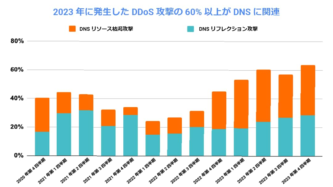 2023 年に発生した DDoS 攻撃の 60% 以上が DNS に関連