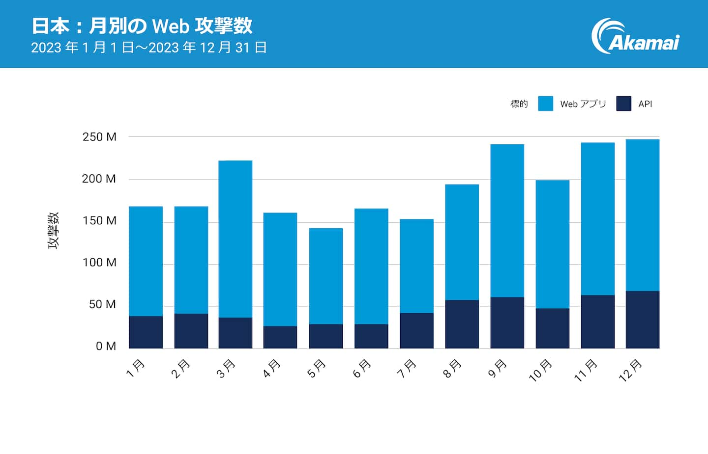 日本のサービスや組織に対するWeb攻撃全体数に占めるAPIを狙った攻撃の割合 （2023年1月〜12月）