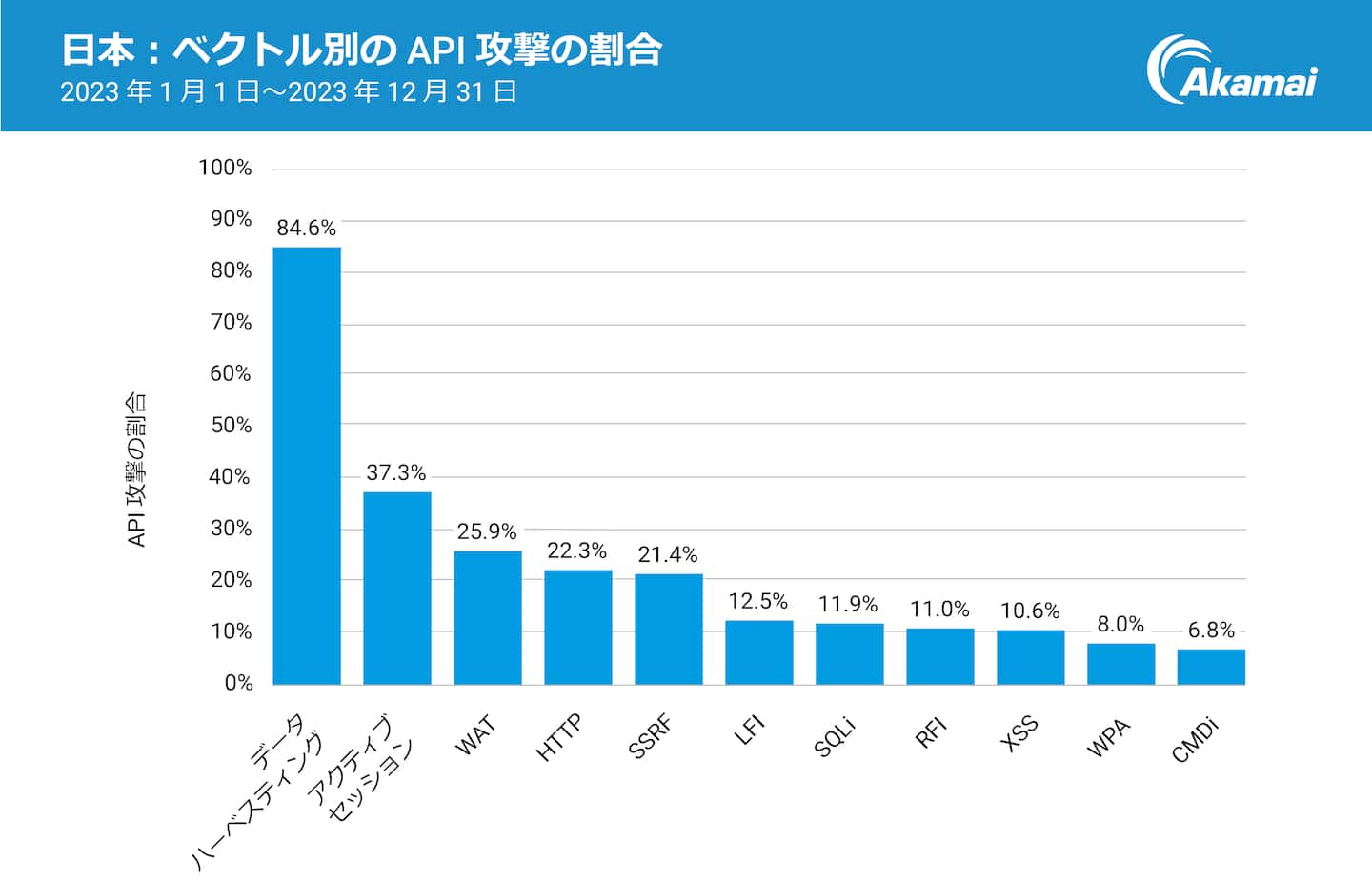 日本のサービス、組織に対するWeb攻撃ベクトルのうちAPIへの攻撃が占める割合（2023年1月〜12月）