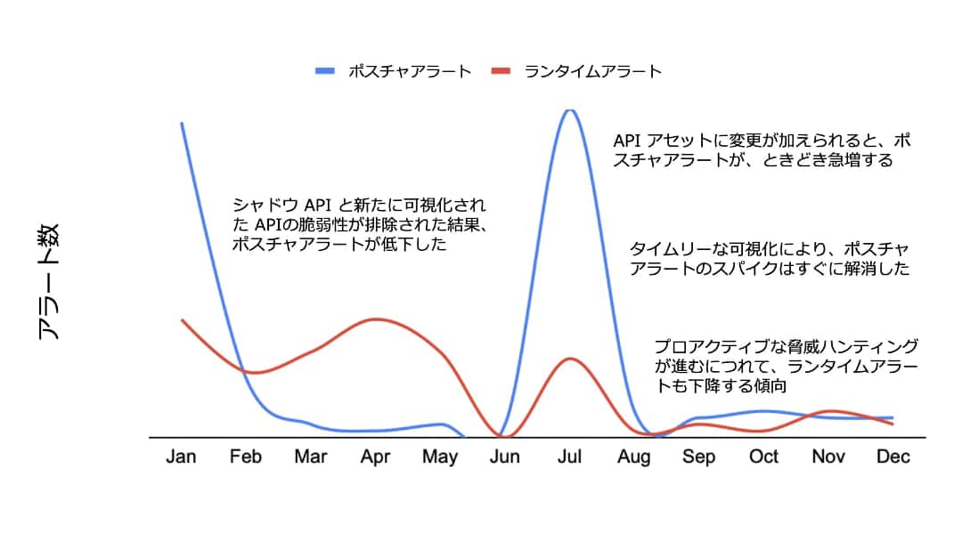 ある企業におけるAPIセキュリティ対策の進捗とアラート数の推移