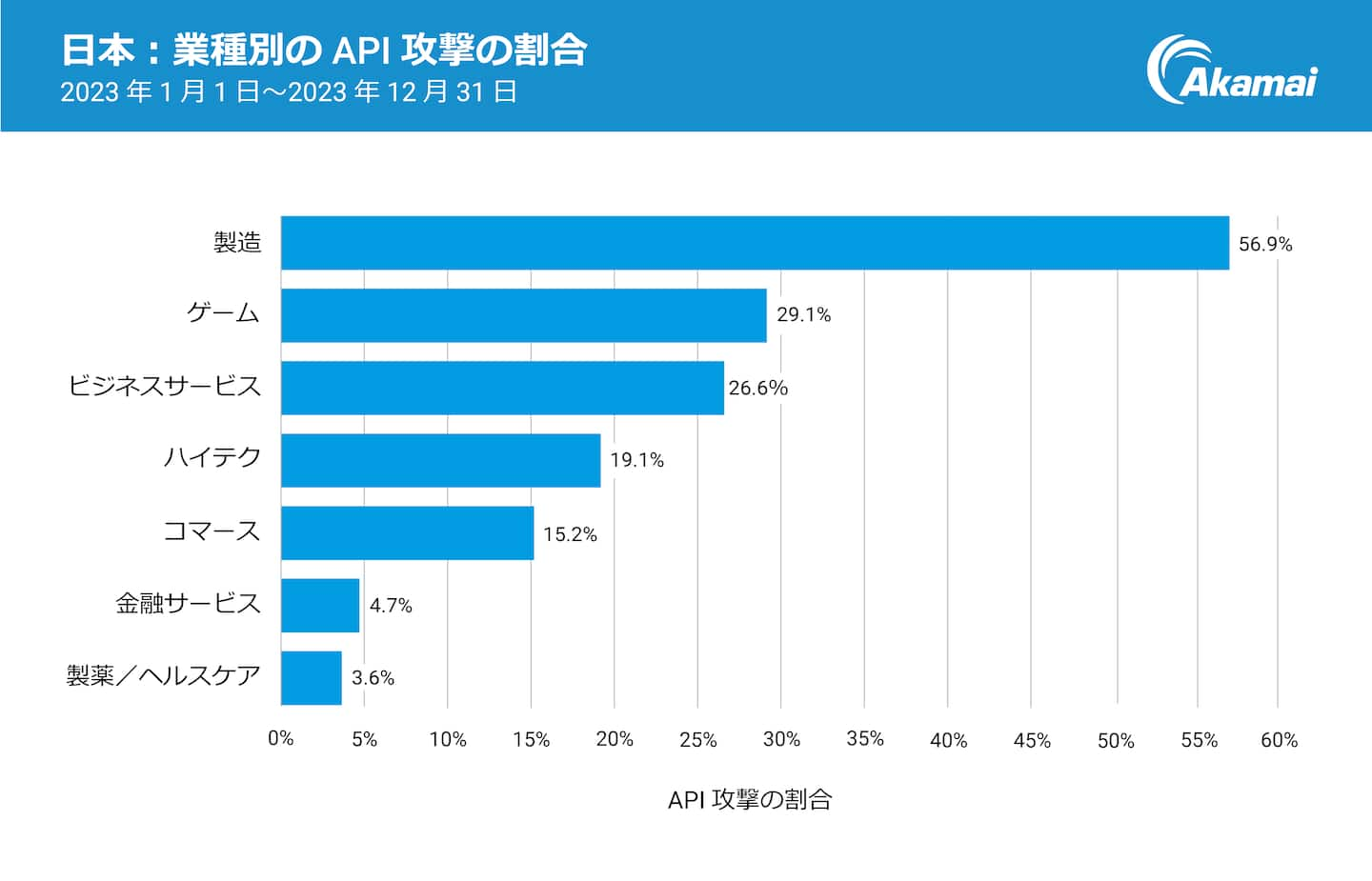 日本の各業界へのWeb攻撃総数に占めるAPI攻撃の割合（2023年1月〜12月）