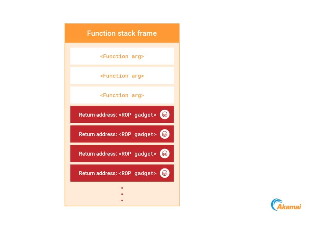 But what if we want to avoid these actions? Well, we have another trick up our sleeve — return-oriented programming (ROP). By using our ability to write to the process stack, we can overwrite it with a ROP chain (Figure 14). 