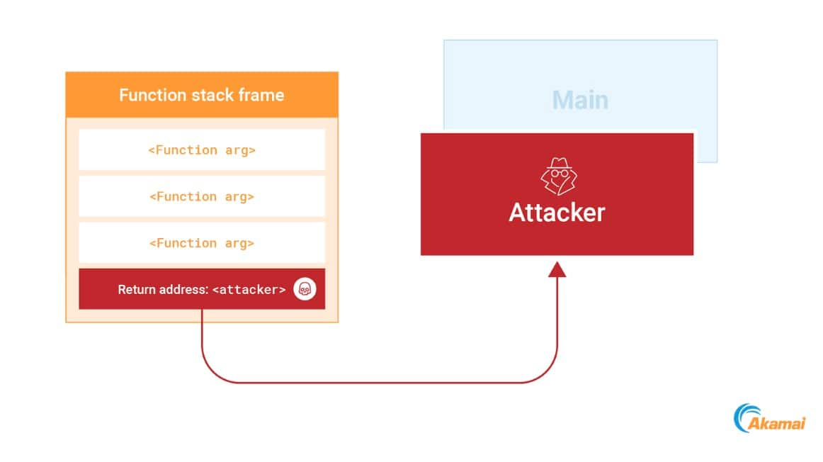 To abuse this mechanism, we can identify a return address on the stack and overwrite it with a new address that points to our shellcode. As soon as the current function finishes execution, our code will run (Figure 13). 