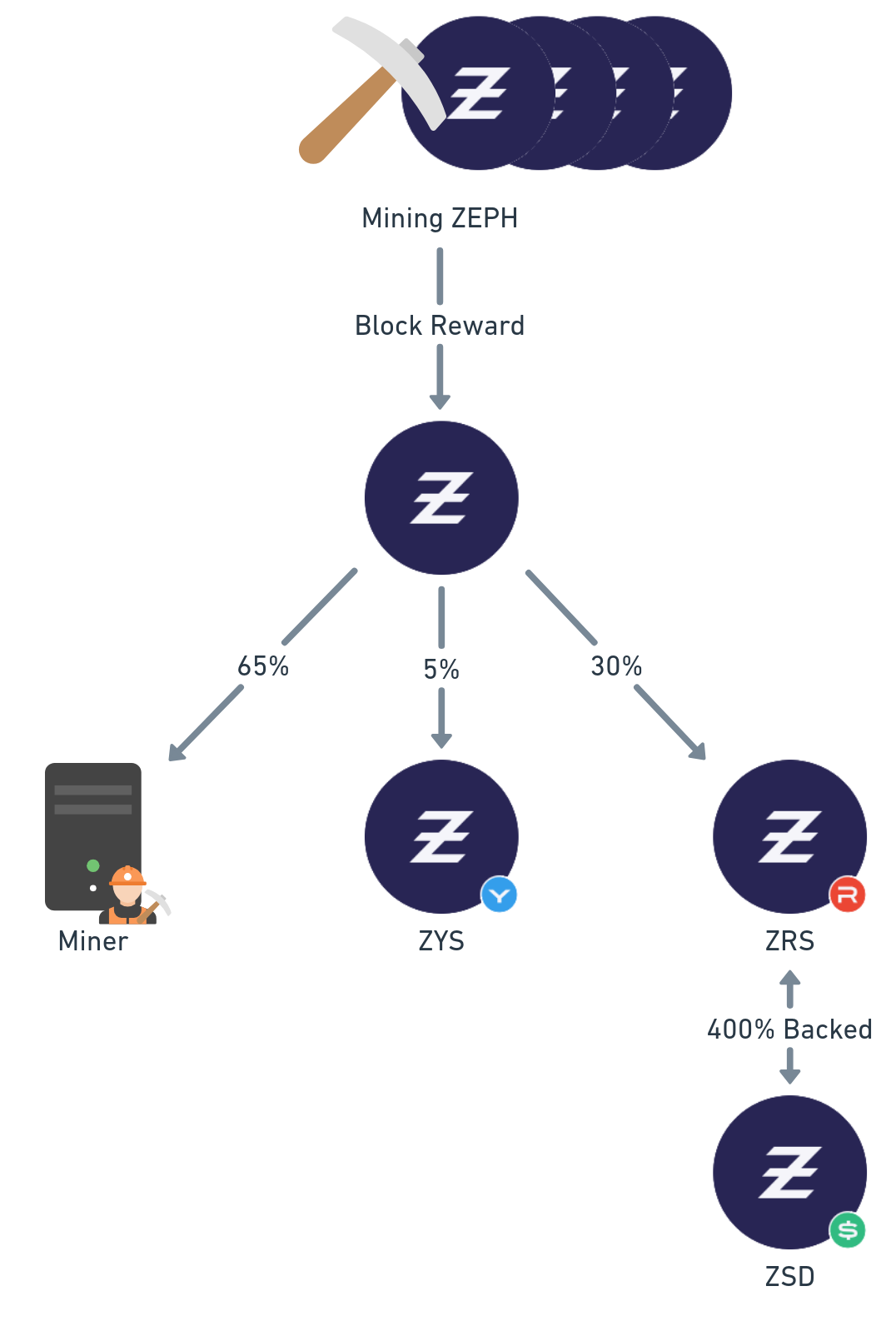 Monero の強力なプライバシー機能をベースとし、RandomX PoW マイニングアルゴリズムを使用する Zephyr は、コインを 4 つのトークンに分割することにより、独自のエコシステムを導入しました。その 4 つのトークンとは、ZEPH、ZSD、ZRS、ZYS です（図 4）。