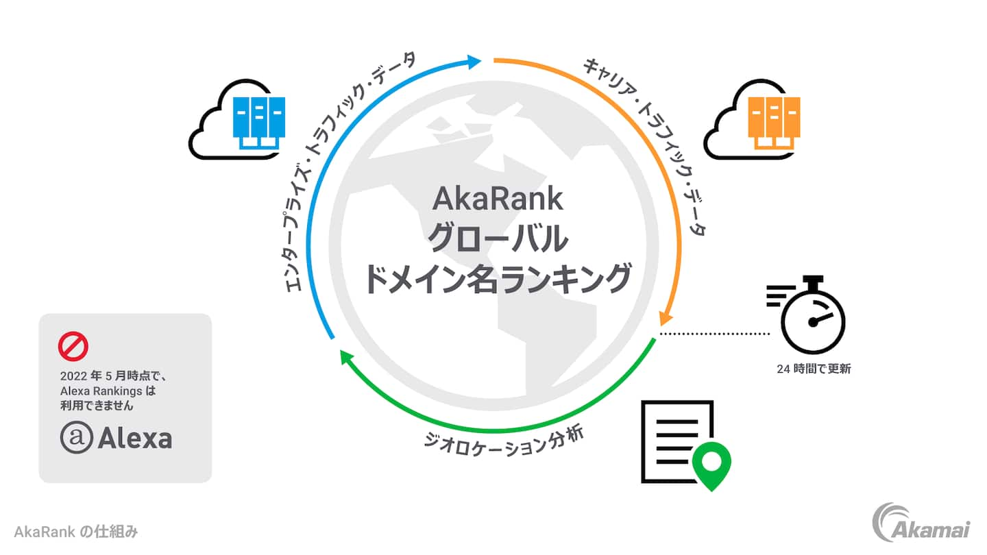 この画像は、AkaRank がトラフィックデータとジオロケーション分析をどのように使用してグローバルなドメイン名ランキングを提供するかを示しています。