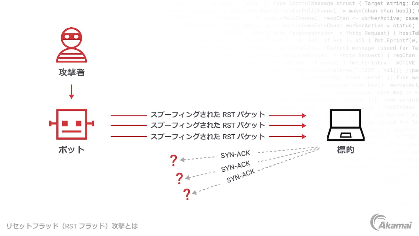 TCP リセットフラッド DDoS 攻撃を示す図