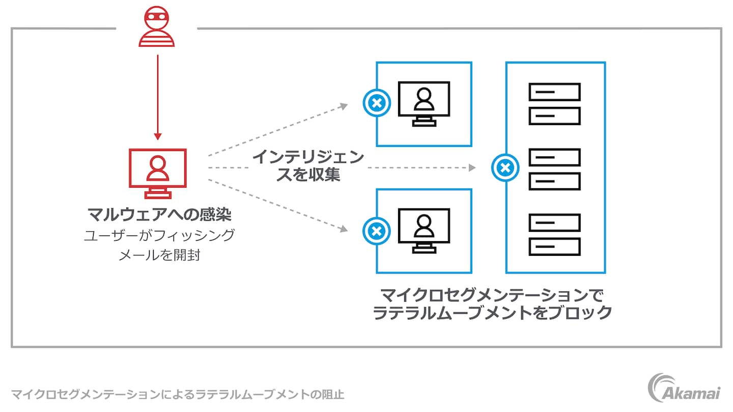 下の図は、マイクロセグメンテーションを用いてネットワークを安全なユニットに分割し、ラテラルムーブメント（水平方向のトラフィック）を防止する方法を示しています。