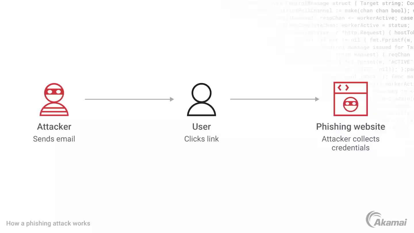 フィッシング攻撃の仕組み