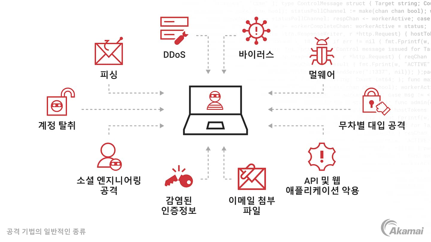 일반적인 공격 기법 종류를 보여주는 다이어그램