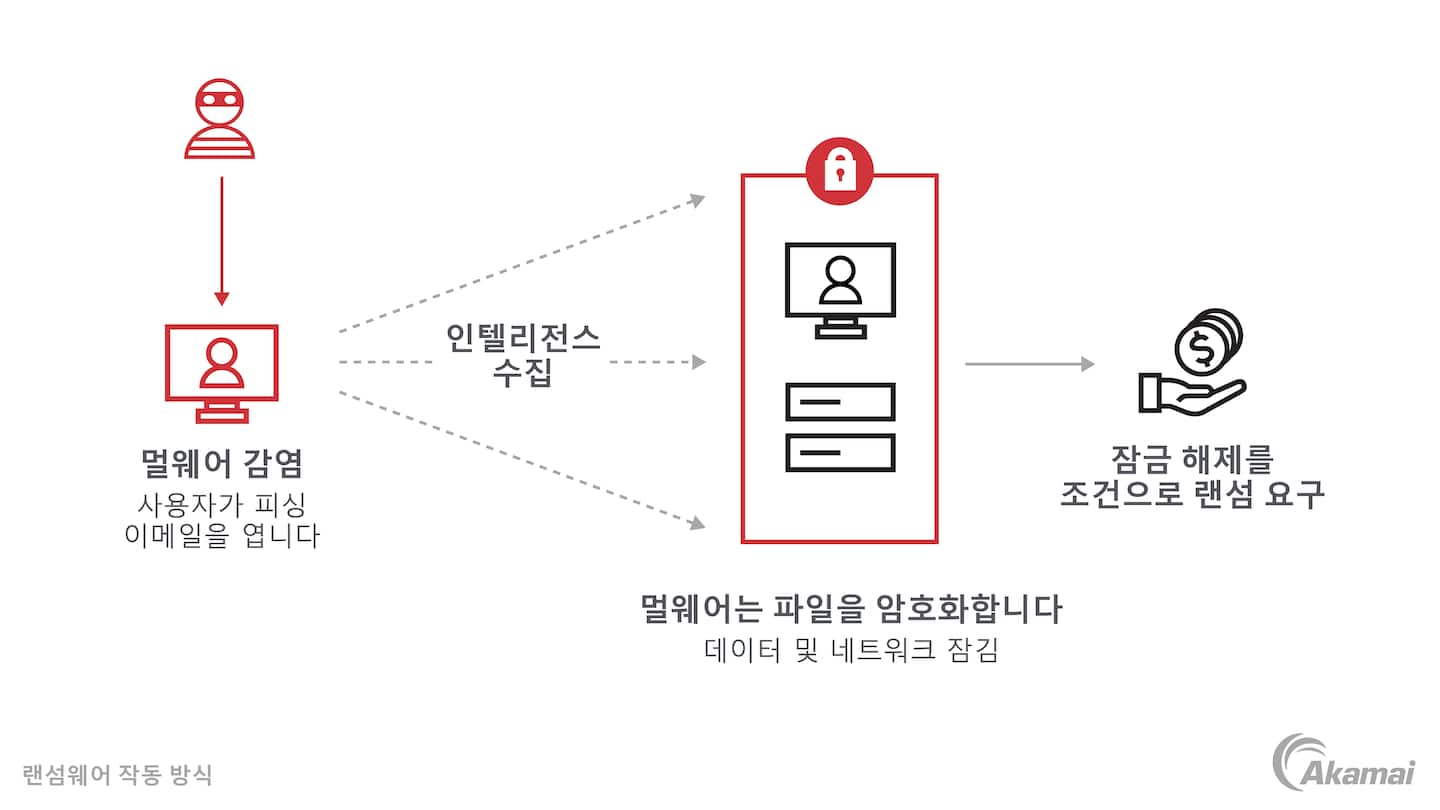 멀웨어가 기업의 데이터를 암호화하고 암호화된 파일의 잠금 해제를 위해 회사에 금품을 요구하는 방법을 보여 주는 그림입니다.