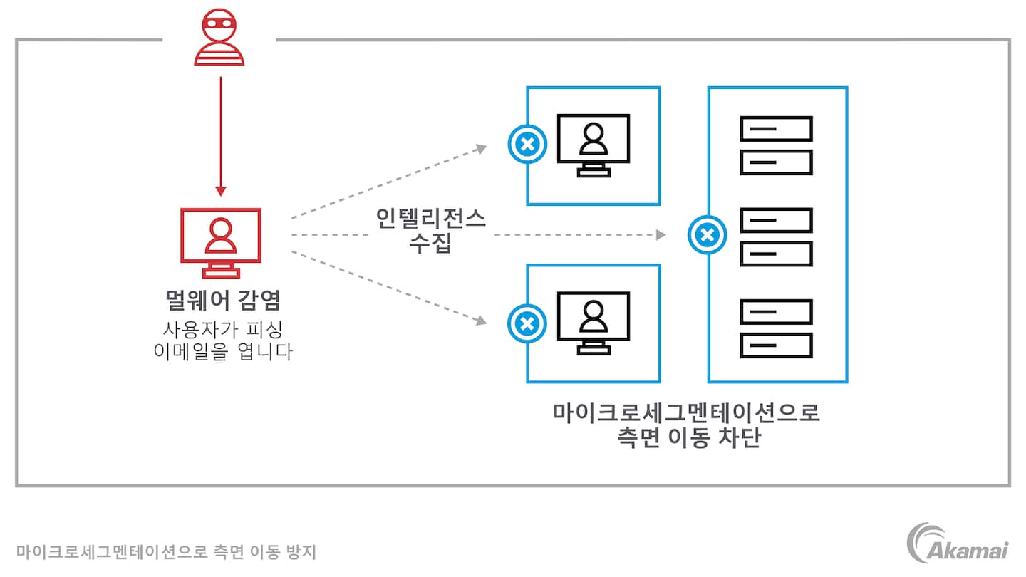 이 다이어그램은 마이크로세그멘테이션을 사용해 네트워크를 보안 단위로 나누어 측면 이동(또는 동서 트래픽)을 차단하는 방법을 보여줍니다.