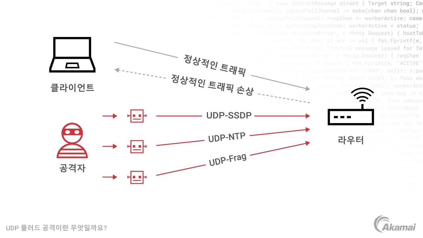 UDP 플러드 공격을 보여주는 다이어그램