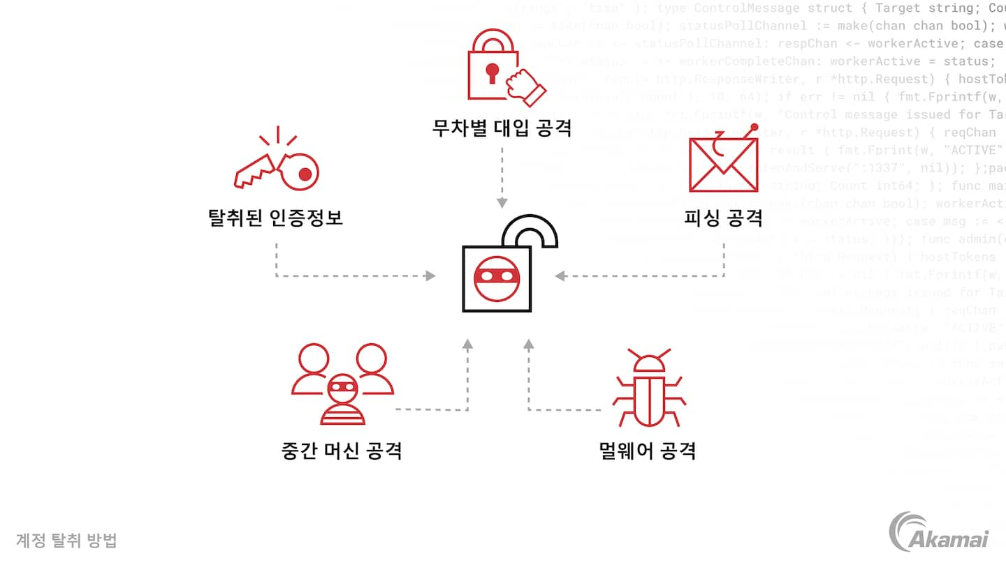 사이버 범죄자가 자행하는 계정 탈취 과정을 보여주는 다이어그램