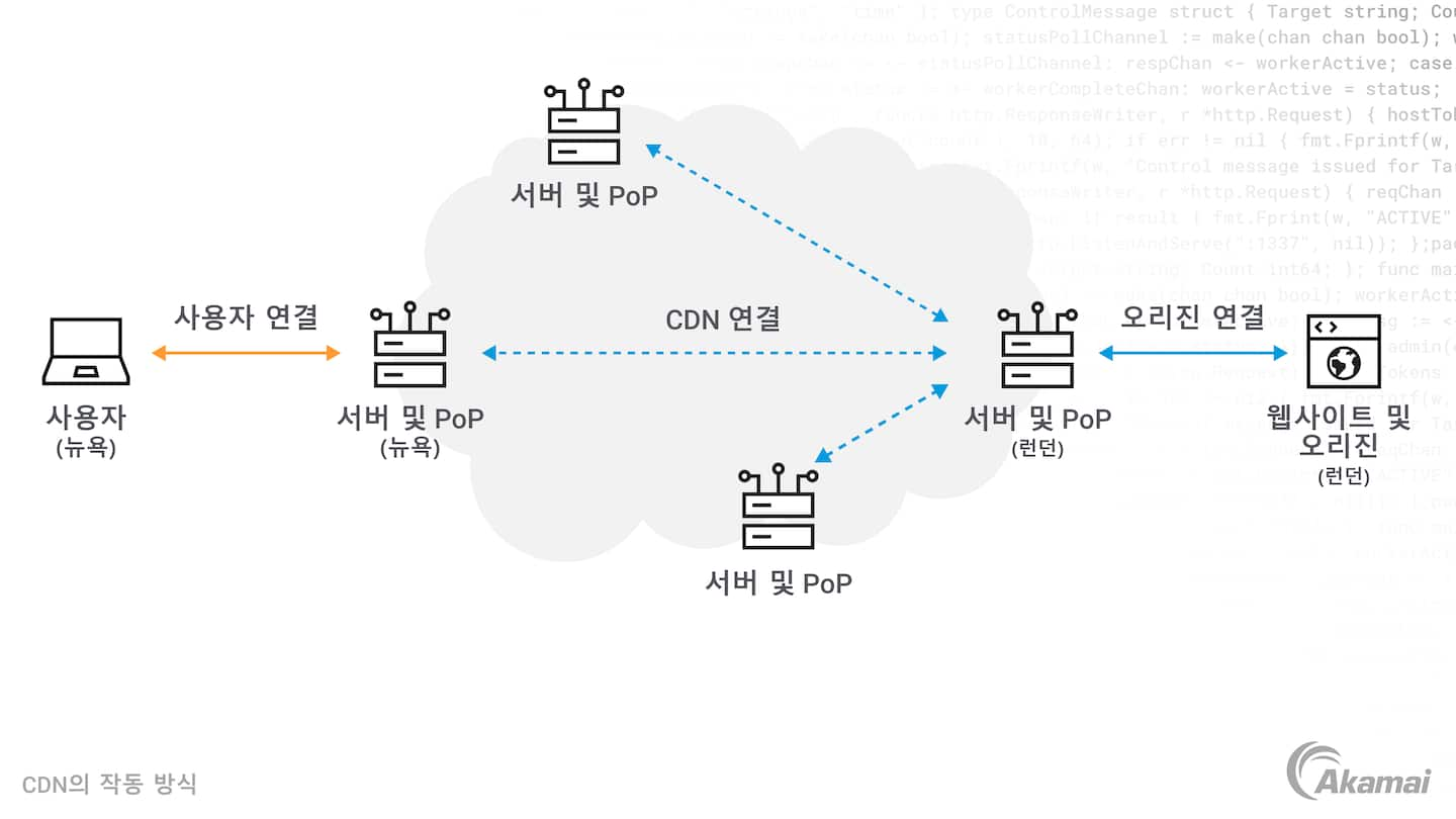 클라우드 콘텐츠 전송 네트워크(CDN)의 아키텍처를 보여주는 다이어그램.