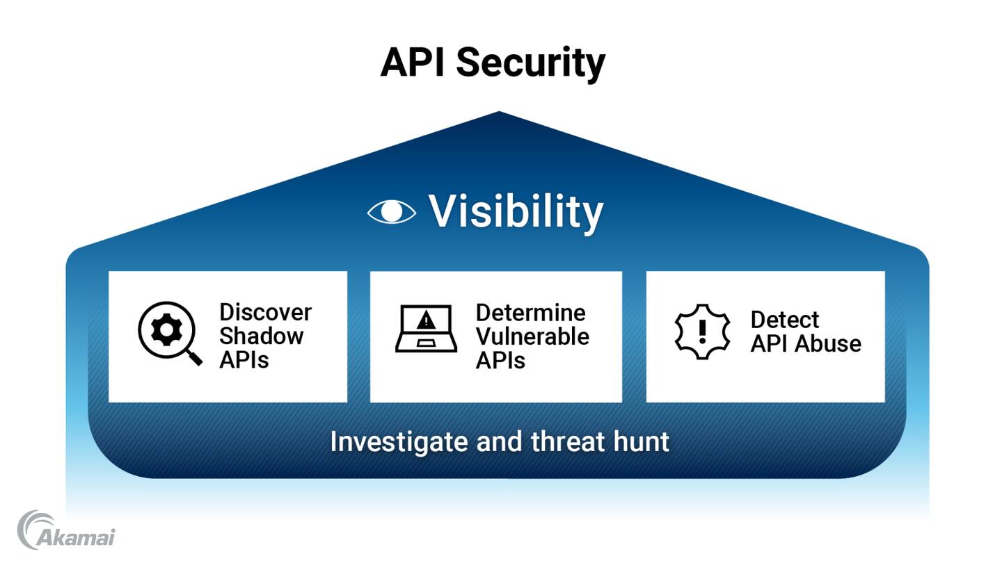 API Security | Akamai