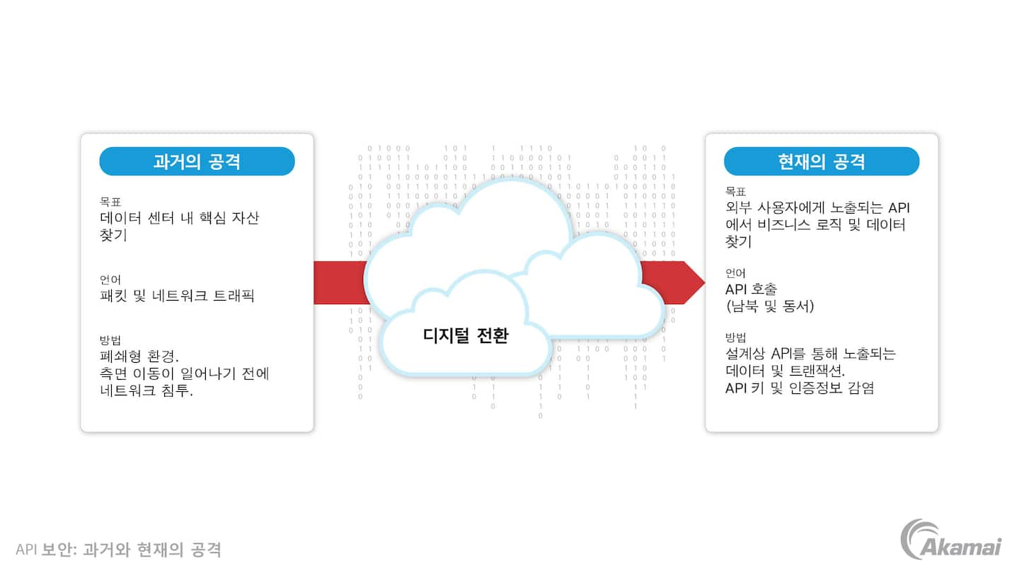 제로 트러스트 보안 아키텍처의 세 가지 기본 원칙을 설명하는 다이어그램: '기본적으로 아무것도 신뢰하지 않음', '접속 권한 최소화', '포괄적인 보안 모니터링 구축'