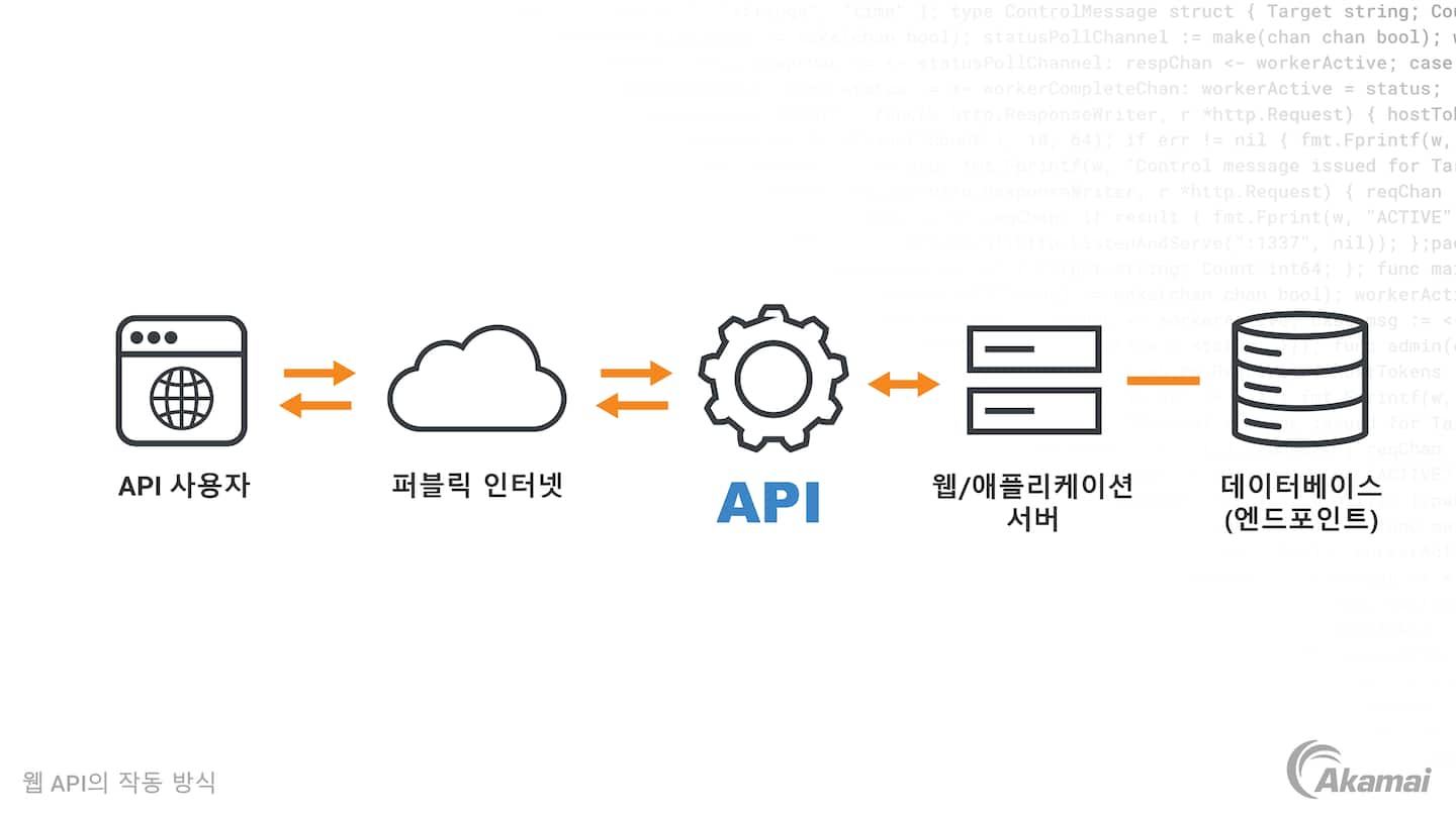 API가 웹 애플리케이션을 지원하는 방식을 보여주는 다이어그램