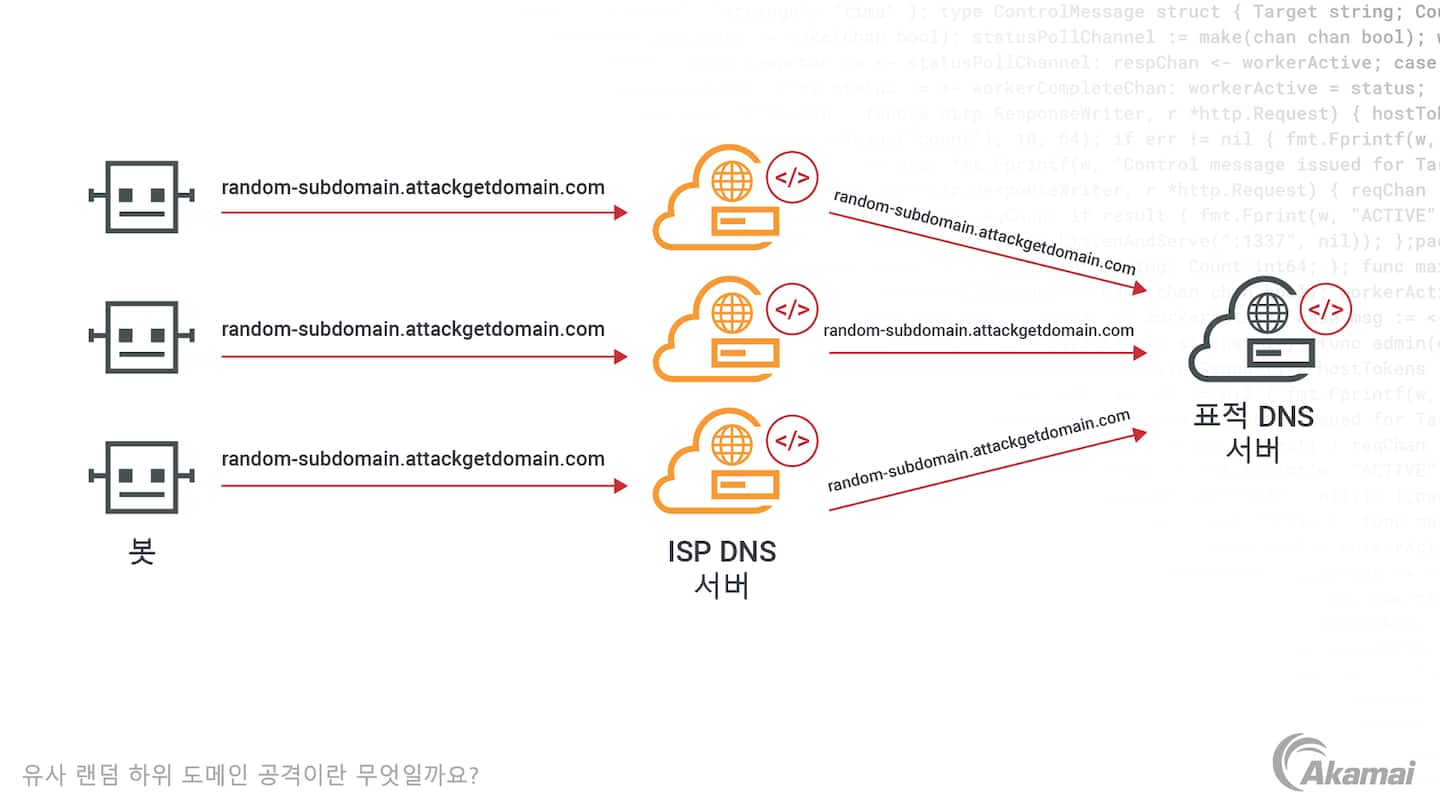 제로 트러스트 보안 아키텍처의 세 가지 기본 원칙을 설명하는 다이어그램: '기본적으로 아무것도 신뢰하지 않음', '접속 권한 최소화', '포괄적인 보안 모니터링 구축'