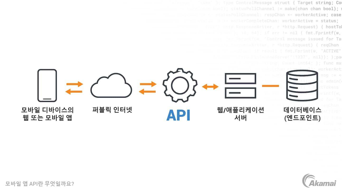 Diagram illustrating how APIs support mobile applications