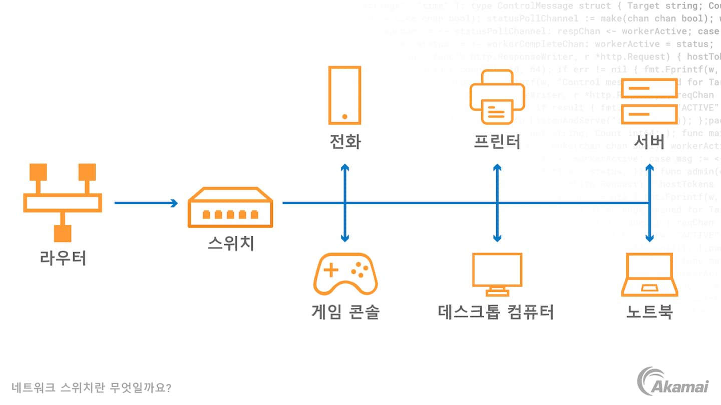 제로 트러스트 보안 아키텍처의 세 가지 기본 원칙을 설명하는 다이어그램: '기본적으로 아무것도 신뢰하지 않음', '접속 권한 최소화', '포괄적인 보안 모니터링 구축'