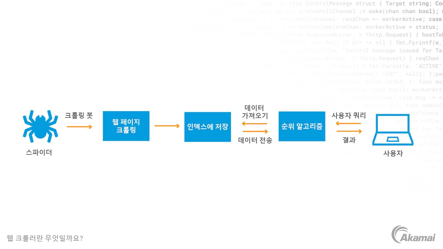 제로 트러스트 보안 아키텍처의 세 가지 기본 원칙을 설명하는 다이어그램: '기본적으로 아무것도 신뢰하지 않음', '접속 권한 최소화', '포괄적인 보안 모니터링 구축'