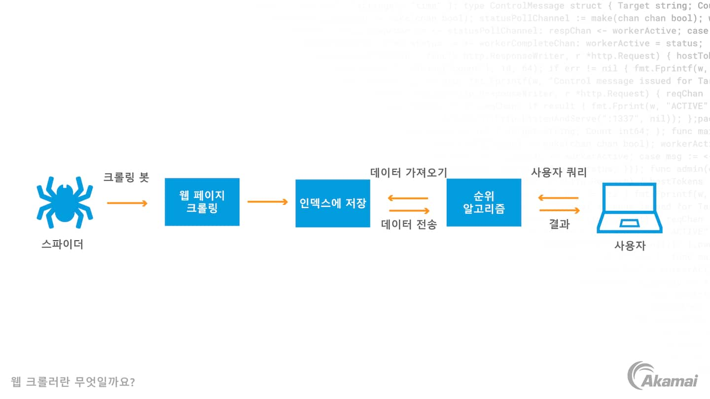 제로 트러스트 보안 아키텍처의 세 가지 기본 원칙을 설명하는 다이어그램: '기본적으로 아무것도 신뢰하지 않음', '접속 권한 최소화', '포괄적인 보안 모니터링 구축'