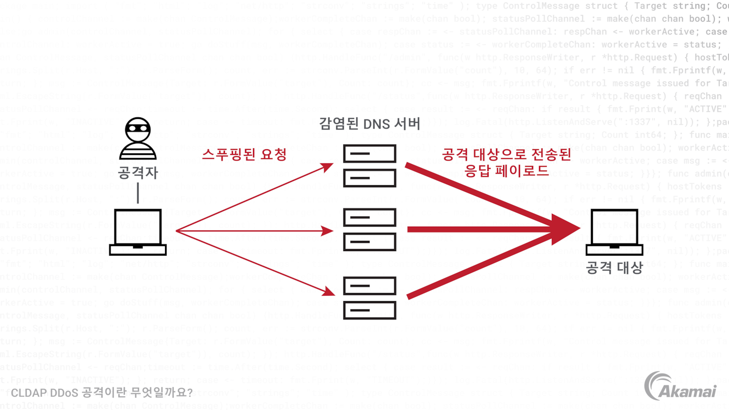 CLDAP 반사 DDoS 공격이 어떻게 이루어지는지 보여주는 다이어그램.