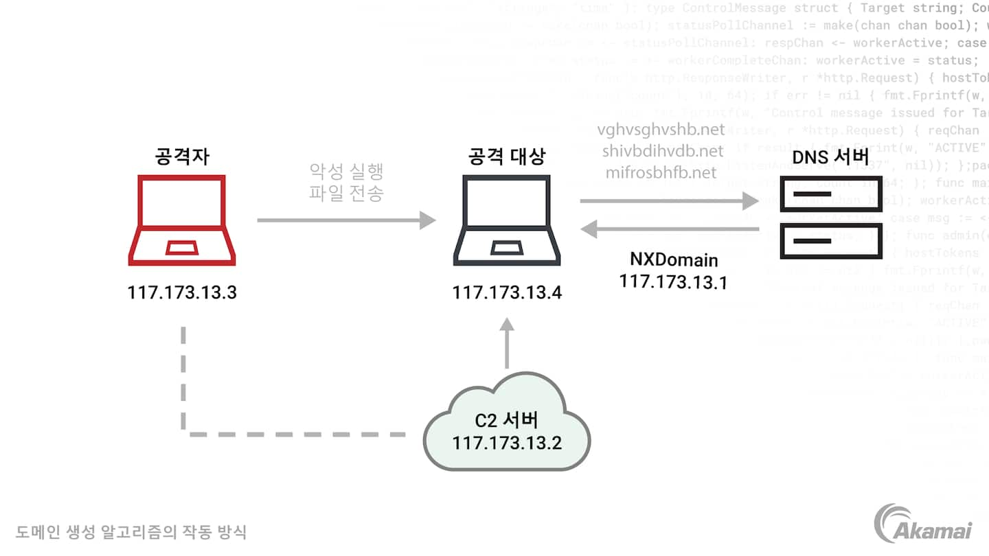 Illustration of how domain generation algorithms work