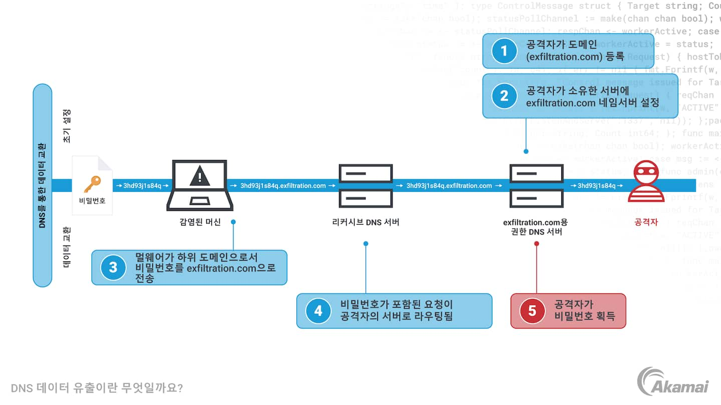 제로 트러스트 보안 아키텍처의 세 가지 기본 원칙을 설명하는 다이어그램: '기본적으로 아무것도 신뢰하지 않음', '접속 권한 최소화', '포괄적인 보안 모니터링 구축'