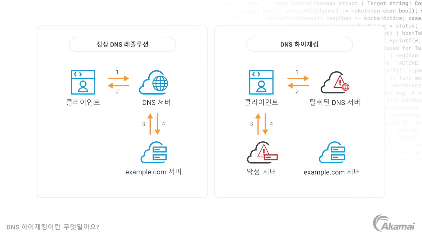 제로 트러스트 보안 아키텍처의 세 가지 기본 원칙을 설명하는 다이어그램: '기본적으로 아무것도 신뢰하지 않음', '접속 권한 최소화', '포괄적인 보안 모니터링 구축'