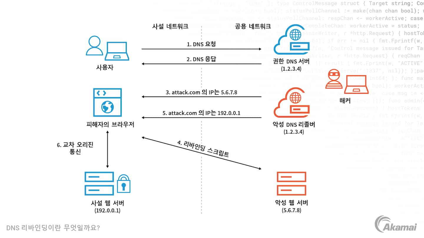 DNS 리바인딩의 작동 방식을 보여주는 다이어그램.