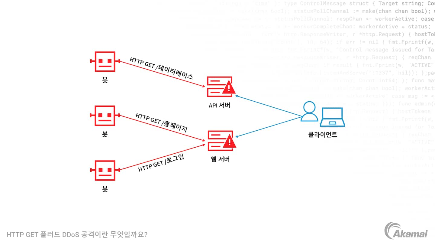 제로 트러스트 보안 아키텍처의 세 가지 기본 원칙을 설명하는 다이어그램: '기본적으로 아무것도 신뢰하지 않음', '접속 권한 최소화', '포괄적인 보안 모니터링 구축'