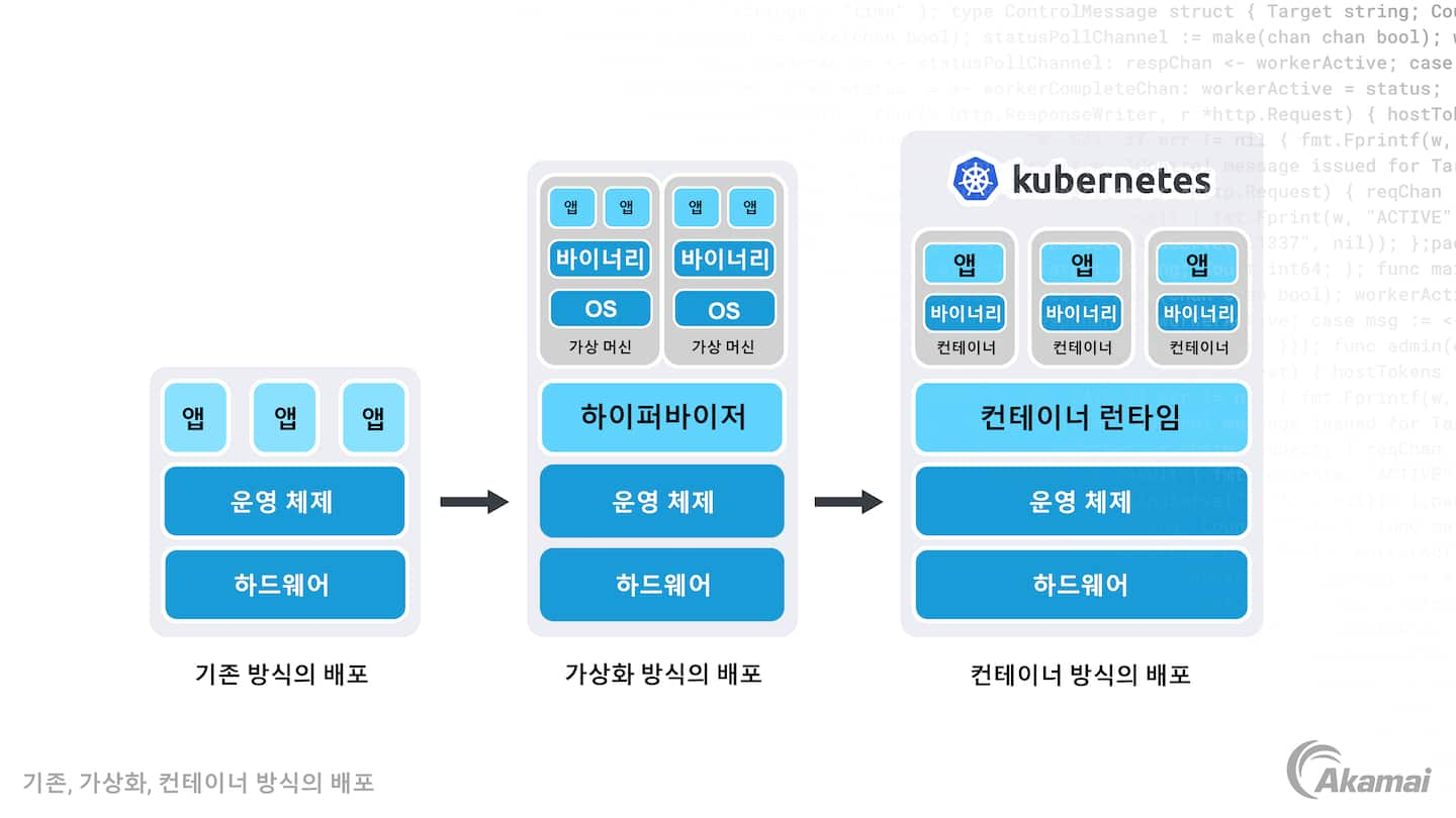 워크로드 배포의 3단계 발전 과정을 보여 주는 다이어그램: 기존 환경, 가상화 환경, 컨테이너화 환경