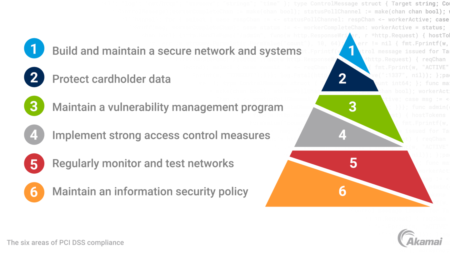 PCI DSS 컴플라이언스의 6가지 영역을 보여주는 다이어그램