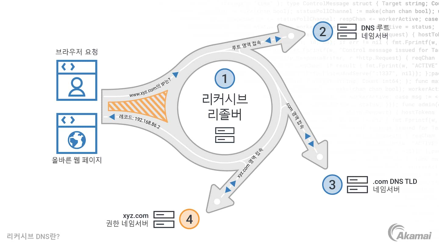 제로 트러스트 보안 아키텍처의 세 가지 기본 원칙을 설명하는 다이어그램: '기본적으로 아무것도 신뢰하지 않음', '접속 권한 최소화', '포괄적인 보안 모니터링 구축'