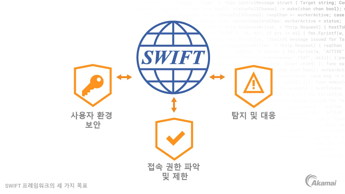 SWIFT 프레임워크의 세 가지 목표를 보여주는 다이어그램